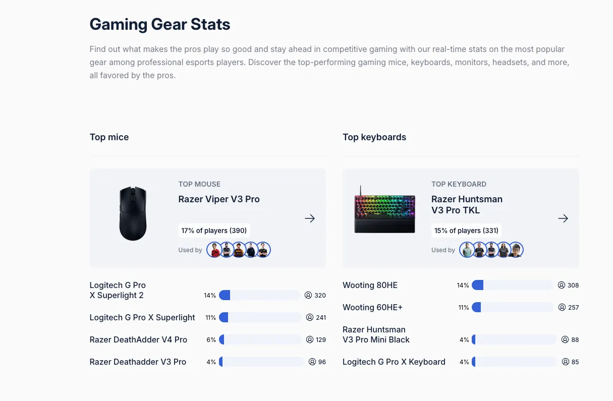 ProSettings.net sitt gear-diagram, DeathAdder V4 Pro på 4. plass