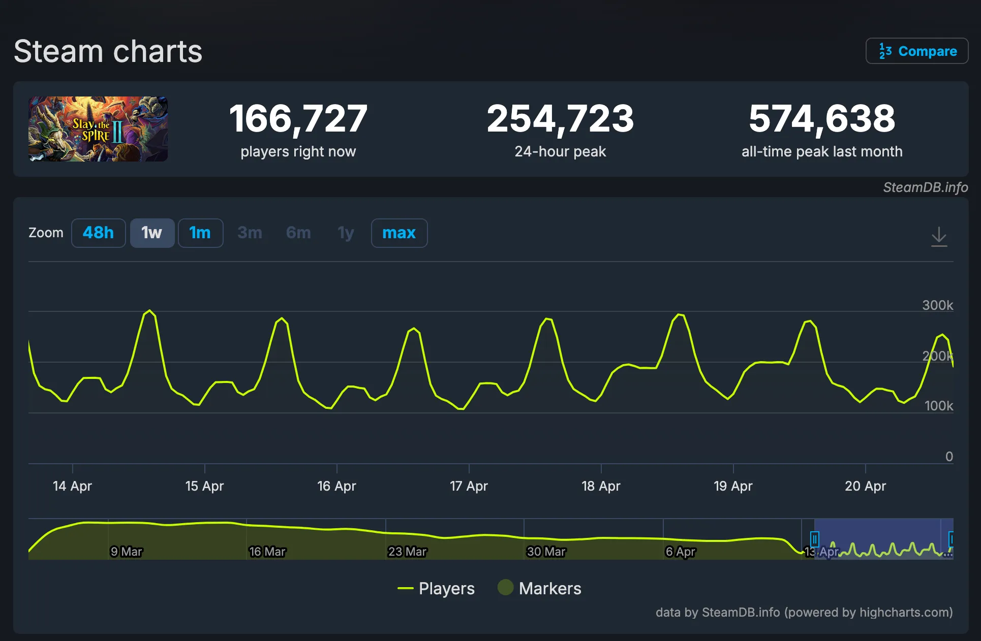 Slay the Spire 2 spillerantall på Steam siden lansering