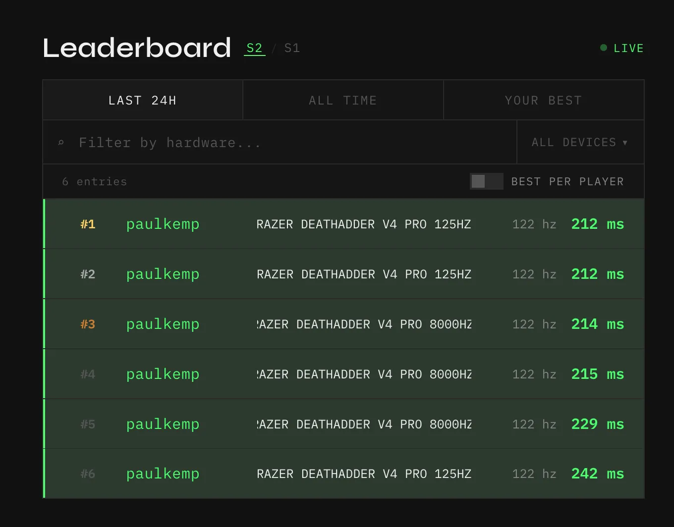 Resultater fra reaksjonstesten med DeathAdder V4 Pro