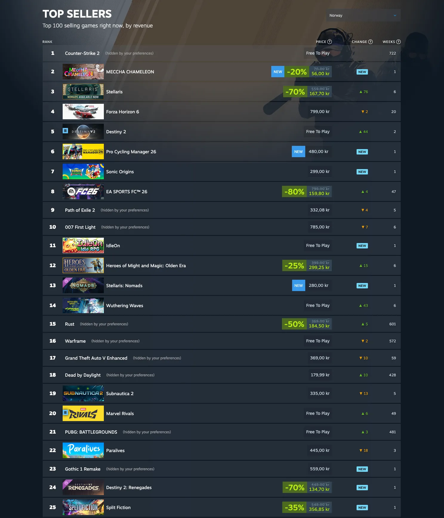 Steams Top Sellers-liste med flere oppføringer skjult av innholdsfiltre, som viser hvordan modne og voksne titler ligger midt blant bestselgerne