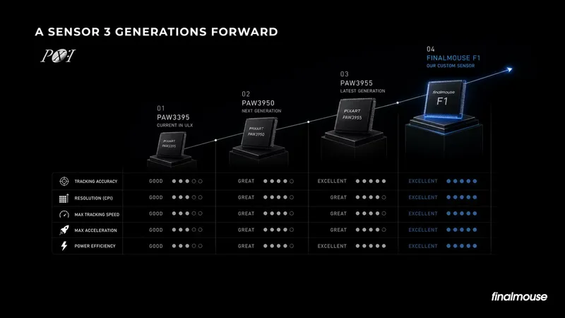 Lanseringsbilde av den spesiallagde Finalmouse F1-sensoren