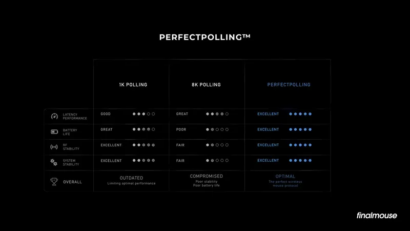 Finalmouses Perfect Polling-illustrasjon som viser signalkjeden holde seg perfekt synkronisert