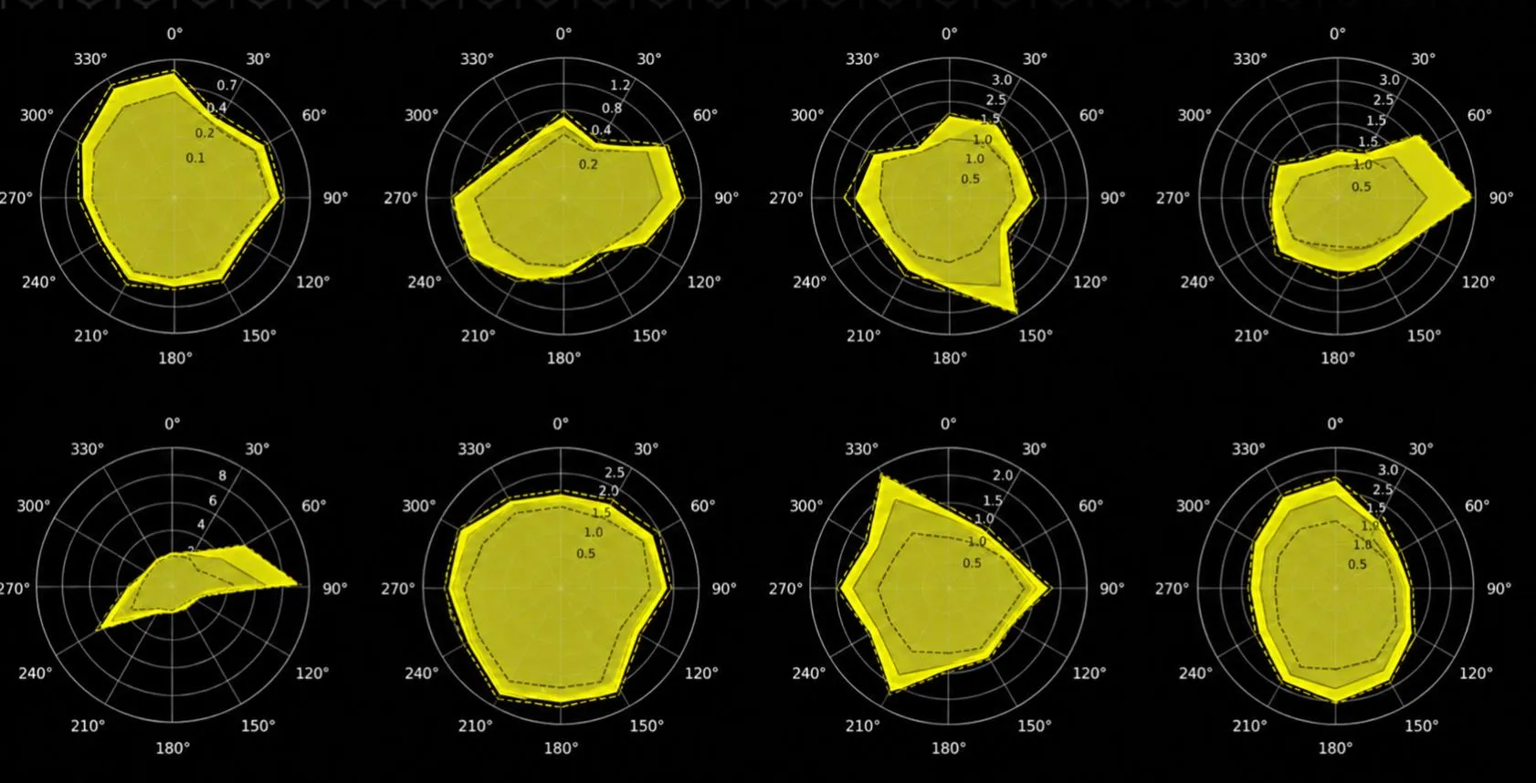 Åtte polardiagram som viser retningsskjevheten til åtte forskjellige spillere. Ingen av dem er like